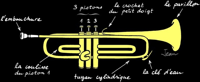 Une trompette avec ses différentes parties